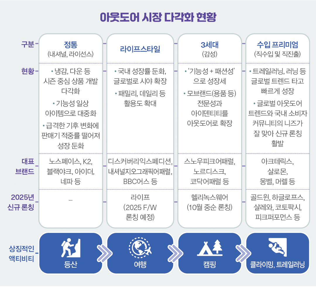 [2025 마켓나우 : 아웃도어] 예측불허 날씨 겹쳐 4.2% 하락   2450-Image